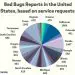 Bed Bugs Reports in the United States, based on service requests