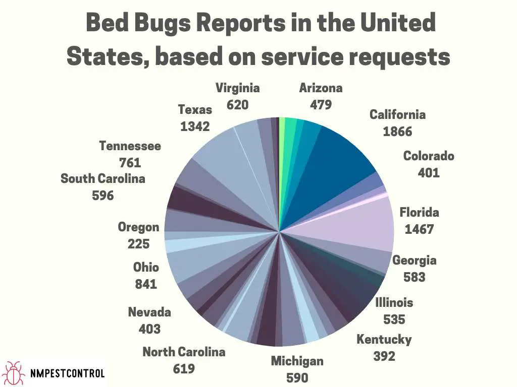 Bed Bugs Reports In The United States Based On Service Requests 